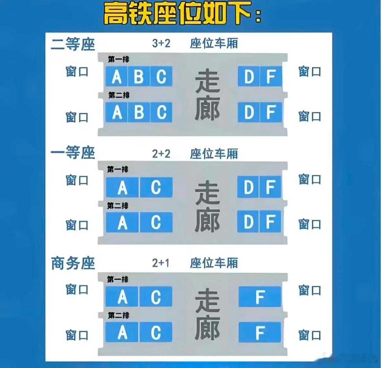 高铁ABC座很暧昧几年前的时候我还是比较喜欢靠窗看看外面风景，但是后来发现上个厕
