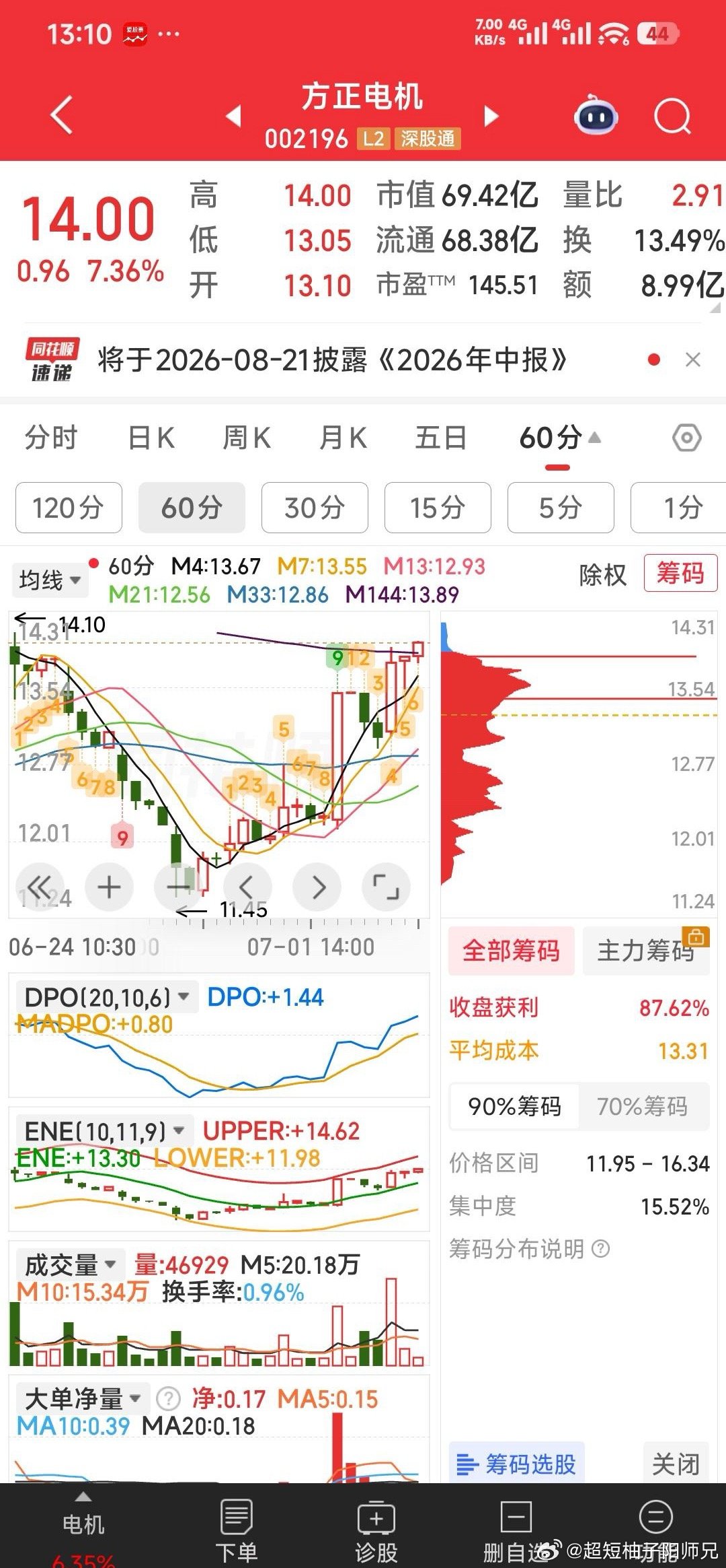 【下午评说一】估计方正电机要按剧本封涨停。今日看盘