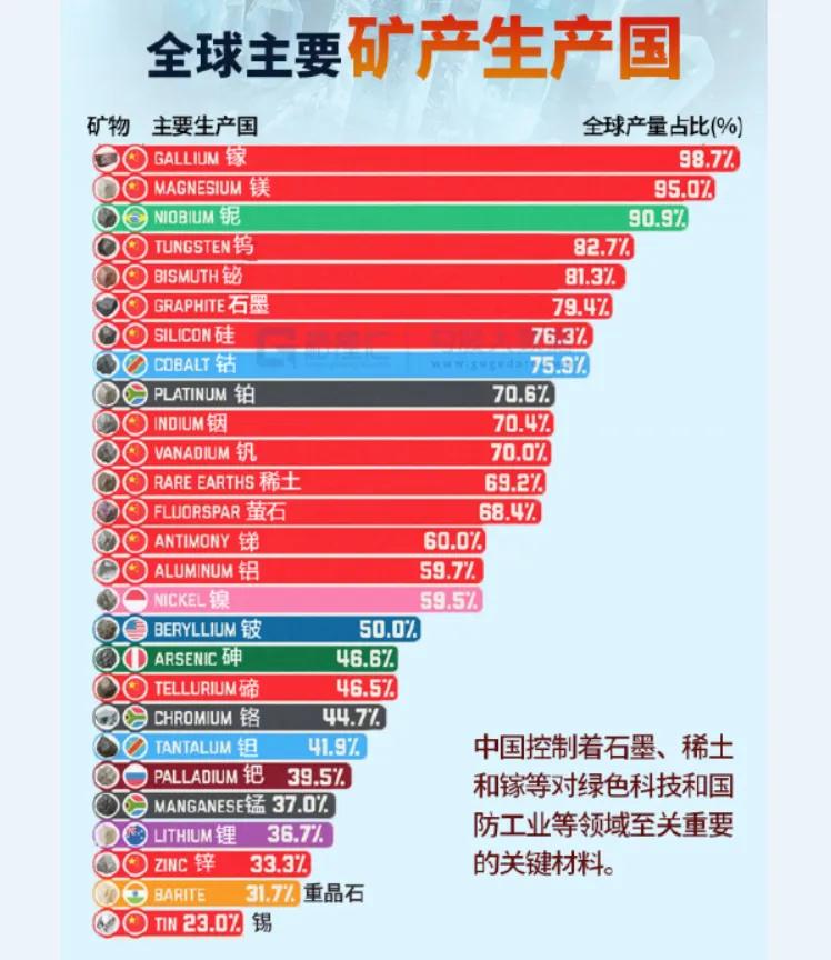 看完这表就能理解为啥我们一出口管制，全球都要抖三抖了！

在27种关键矿产领域占