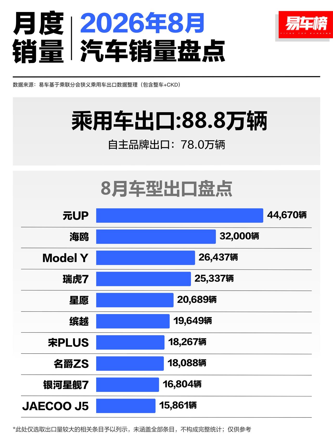 8月乘用车出口88.8万辆，自主品牌出口78万辆
1、元UP  44670辆
2