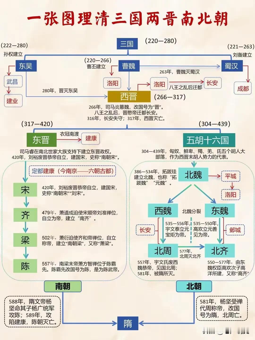 一组图弄懂三国两晋南北朝，这段历史的时间是公元220年至589年，除了西晋短暂统