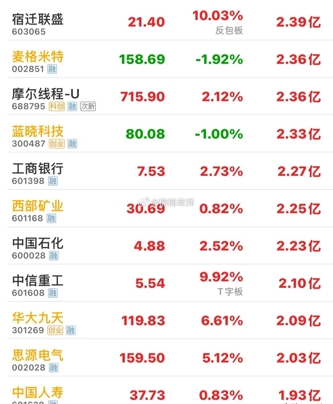 主力疯狂买入，7.13收盘主力资金大幅净流入个股大盘三大指数大跌，但主力资金逆势