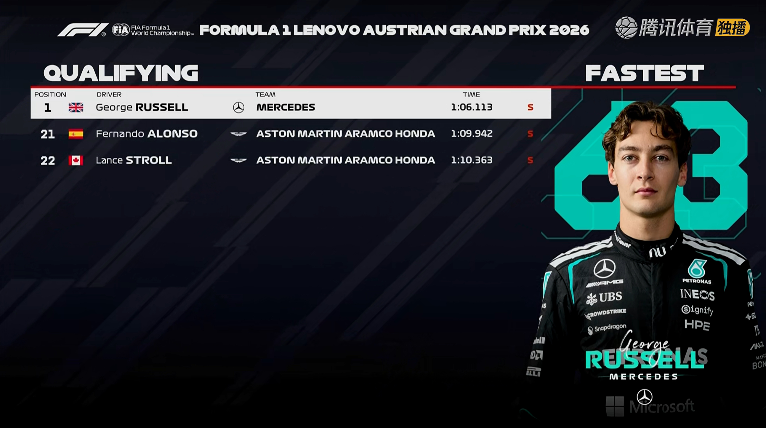 F1奥地利大奖赛排位赛成绩表F12026F1奥地利大奖赛