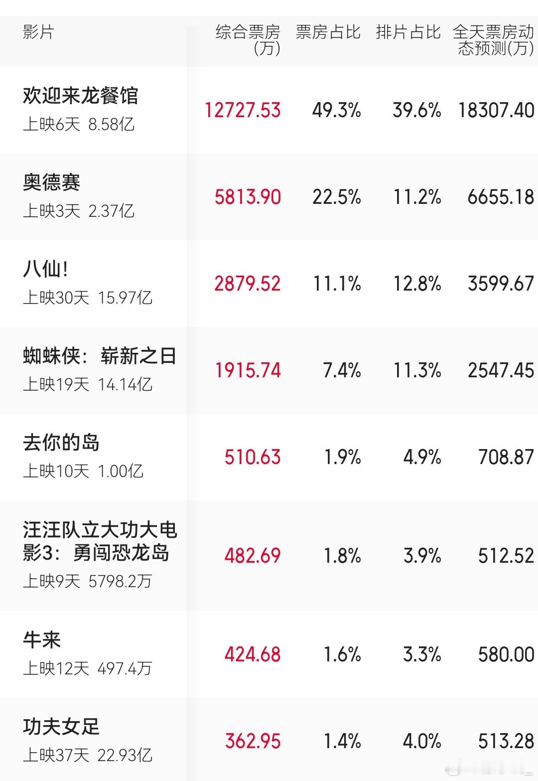 《牛来》今天一天票房就580万。昨天热议，今天立竿见影，群众一动员起来，威力无穷