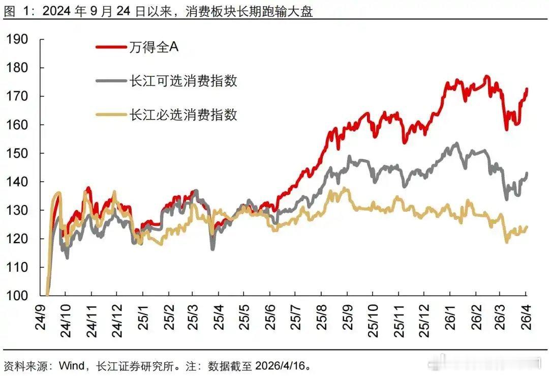 机构的数据：2024年，9月24日以来，消费股“跑输大盘”72.6%！ 