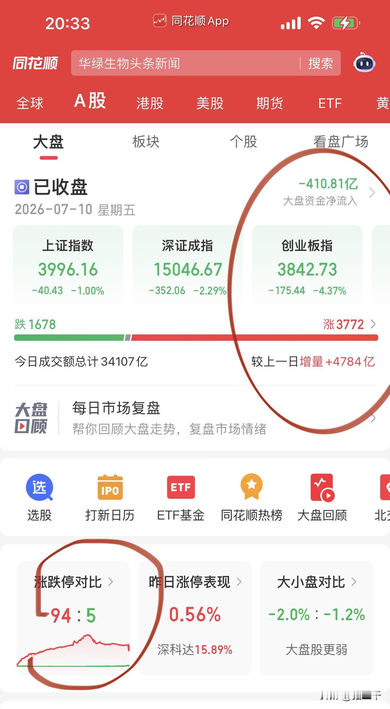 科技股业绩也不灵了？
科技股大跌创业板指数阴包阳，惨案！
下午是科技最强的存储芯