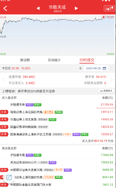 $华胜天成 sh600410$ 这几个也是二梯队体量的代表，昨天最强的是拓维，这