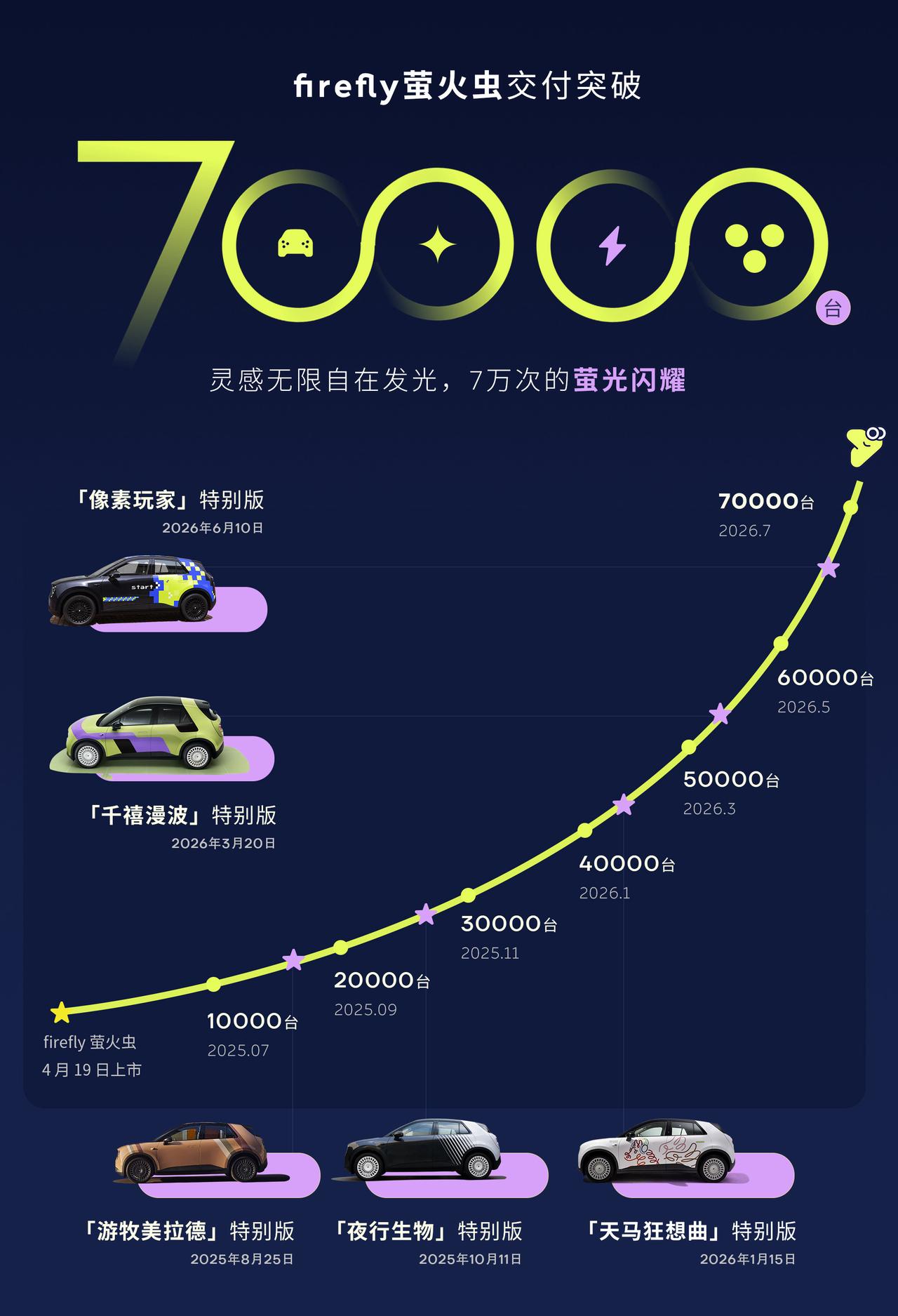 蔚来萤火虫交付破7万！又有新动作了！全球最安全的小车：蔚来萤火虫
上市累计交付破