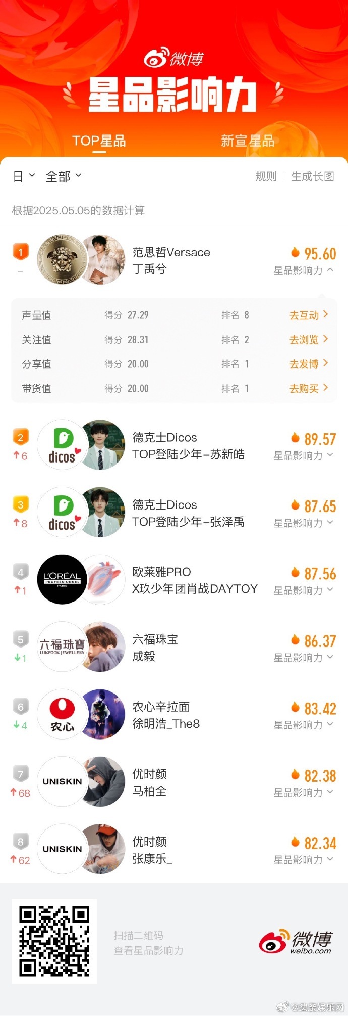 星品影响力5月5日数据:Top3：范思哲X丁禹兮，95.6分，分享值&带货值TO