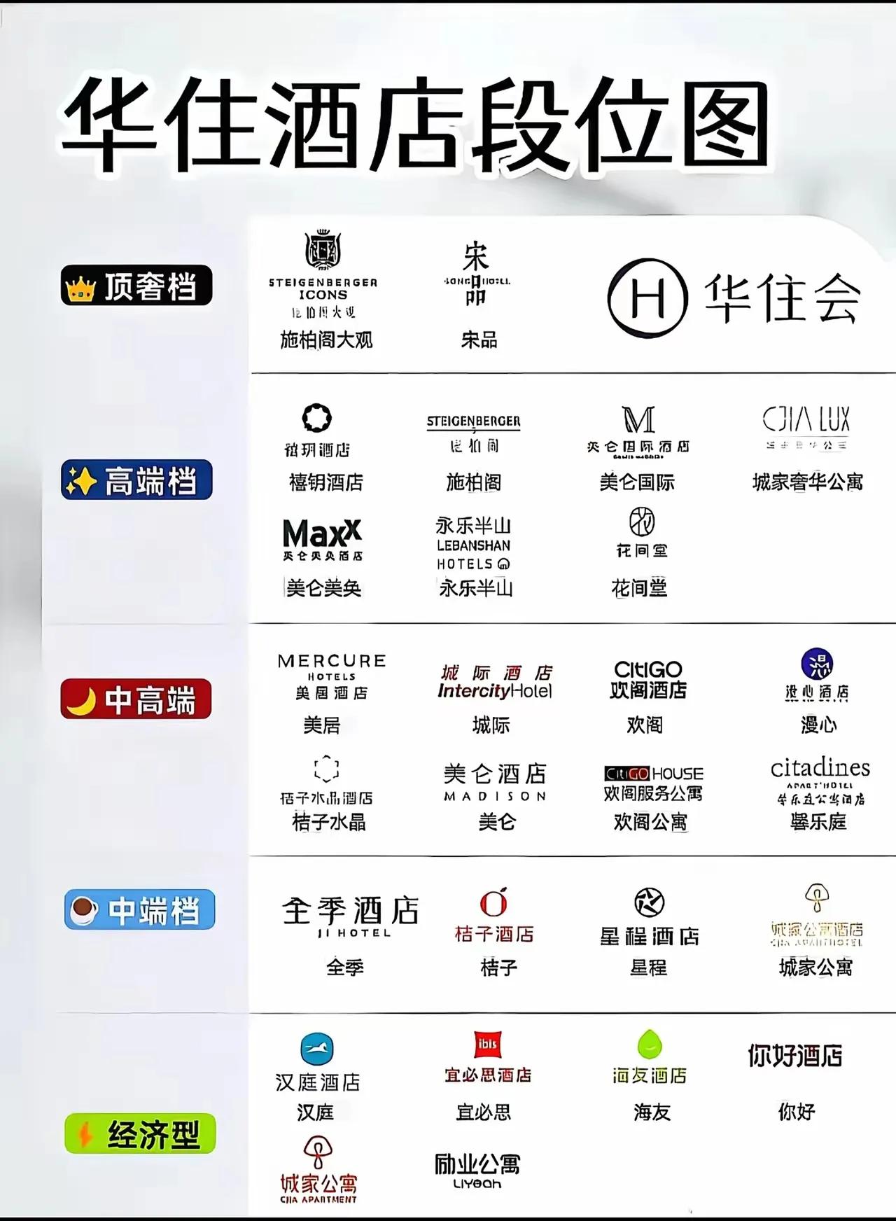 住过全季酒店，600多一晚的价格，我以为是目前酒店里最好的了。

在华住集团层级