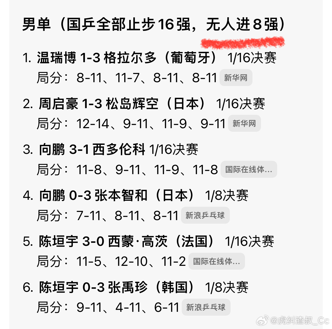 国乒男单横滨冠军赛全军覆没我记得我们以前只看乒乓球比赛的真是三十年河东 三十年河