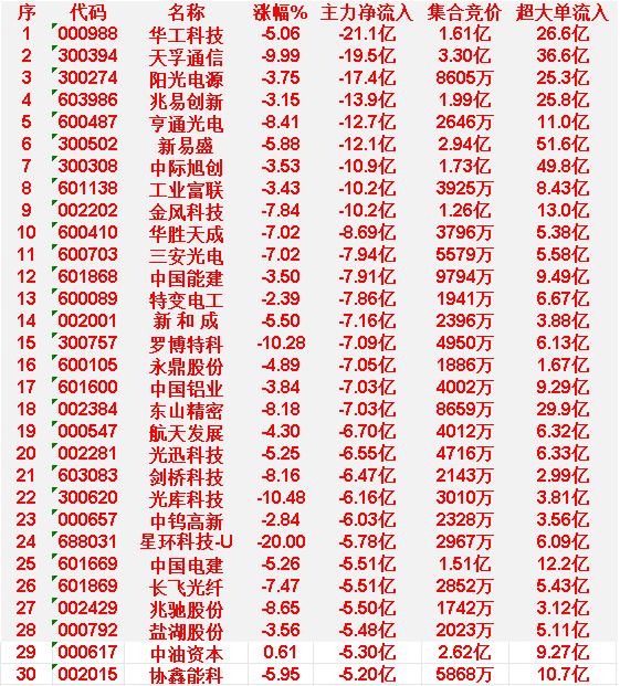 3月17日收盘，卖出的30名单：

华工科技：主力流出21.1亿
天孚通信：主力