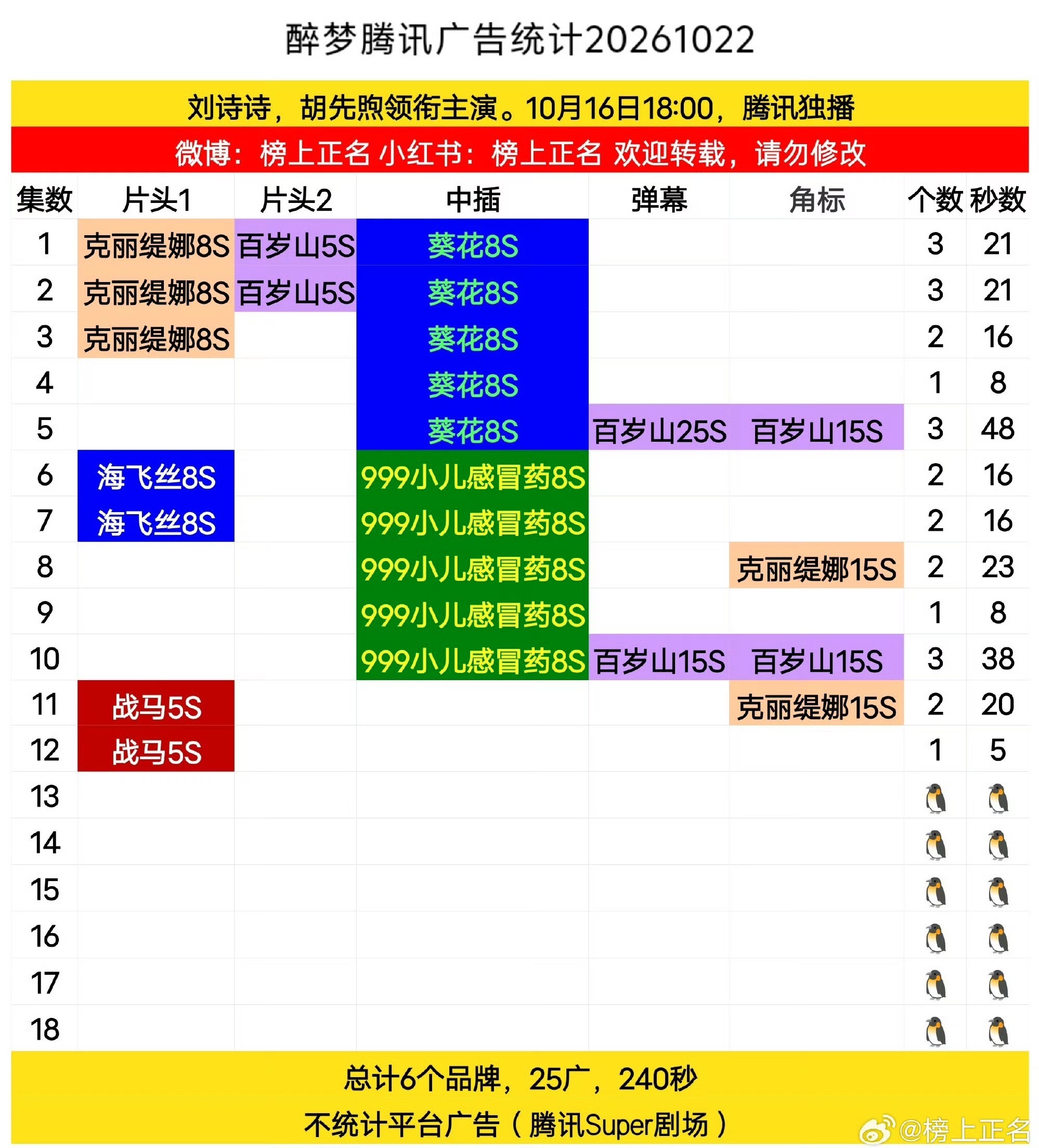 刘诗诗《醉梦》萝卜至大结局，就这样无声无息的播完了。 ​​​
