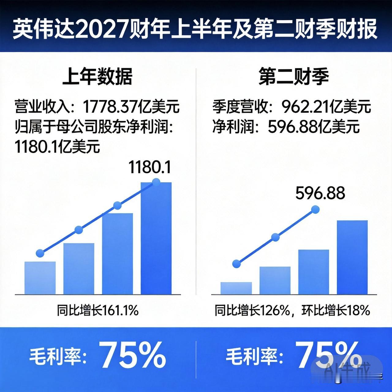 英伟达半年净利润1180亿美元——华尔街高速运转的印钞机
8月27日凌晨，英伟达