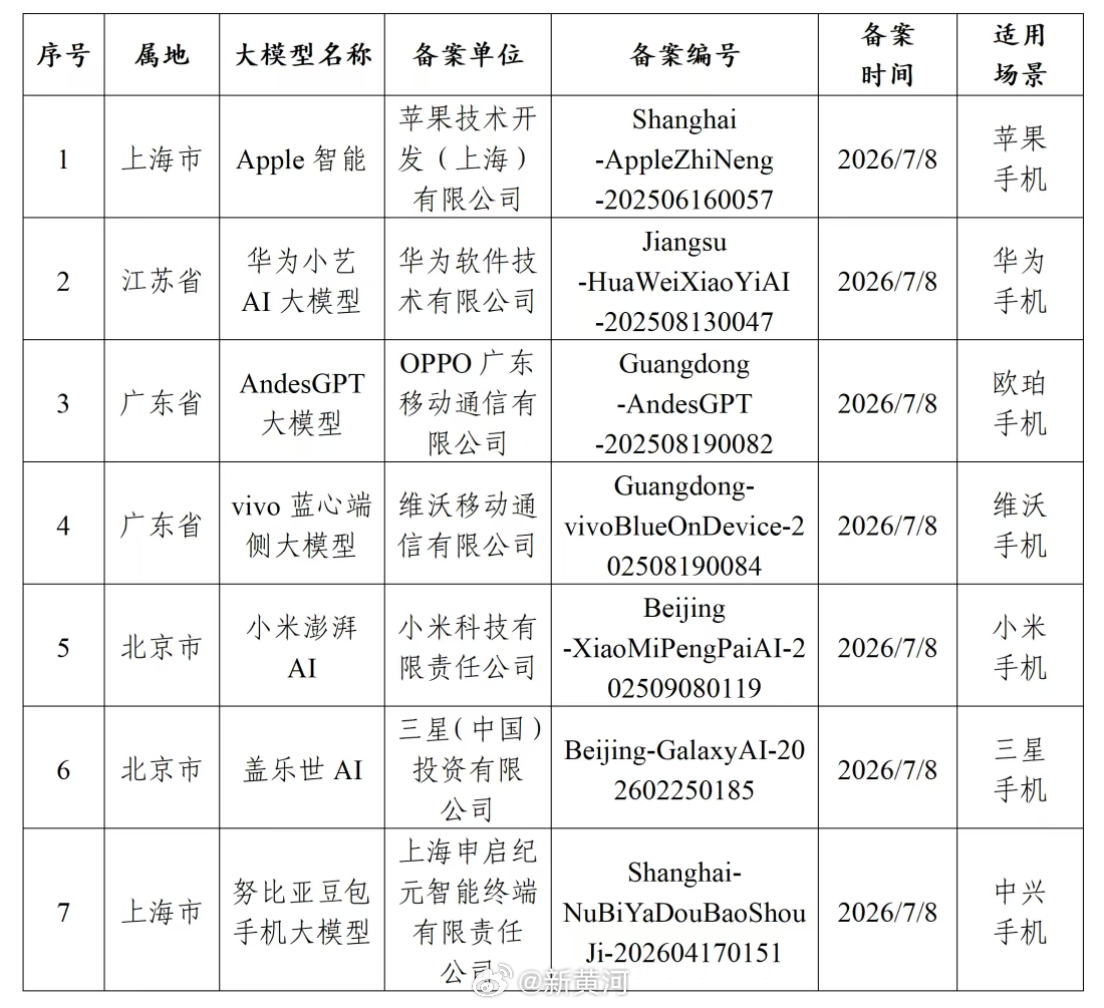 【#华为苹果等7款手机AI获审批#  】据网信中国：促进生成式人工智能服务创新发