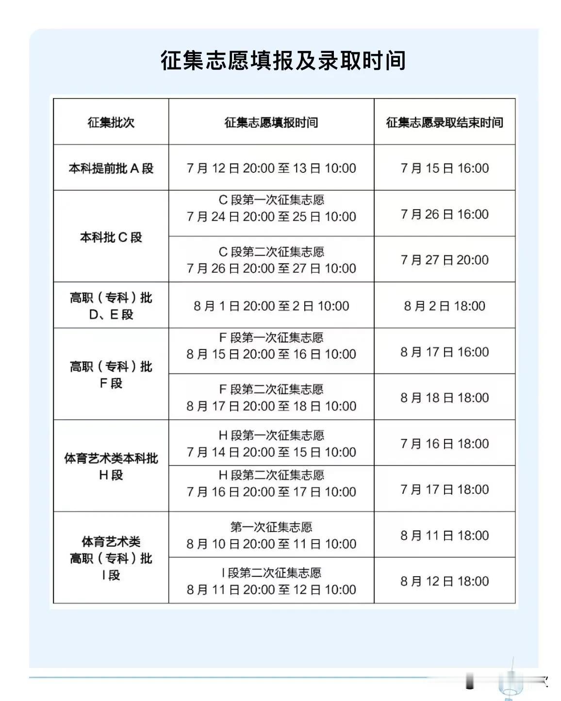 由不得让人要吐槽一下甘肃的效率！

从21号C段开始录取以来，学校班级群里就不断