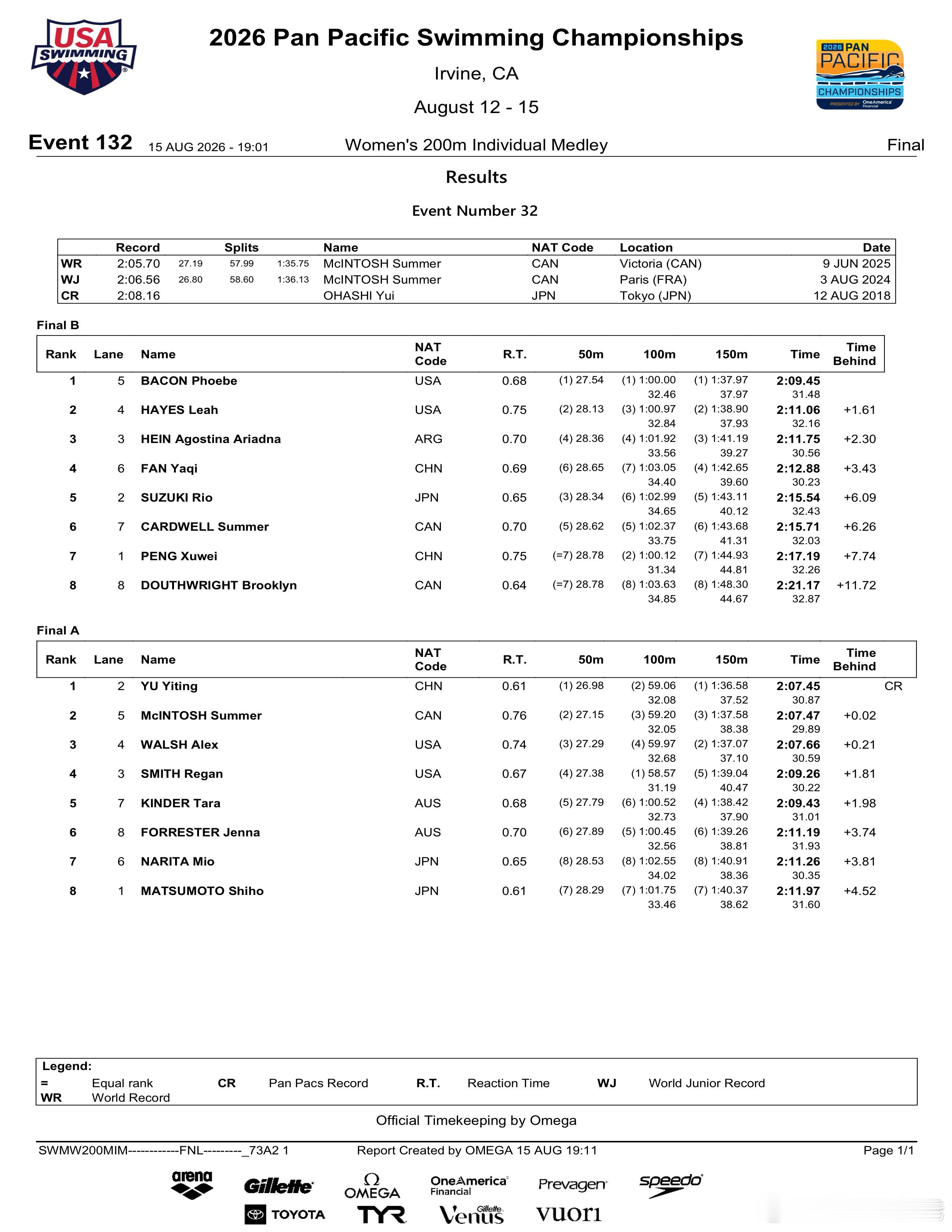 2026年泛太平洋游泳锦标赛 女子200米个人混合泳决赛成绩🥇余依婷 2:07
