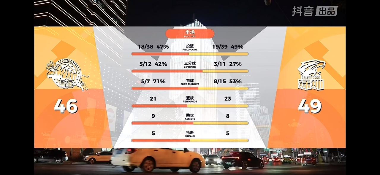 没有想到，第二节比赛一上来，就让深圳队打了一个17比2，但是后面新疆飞虎男篮追近