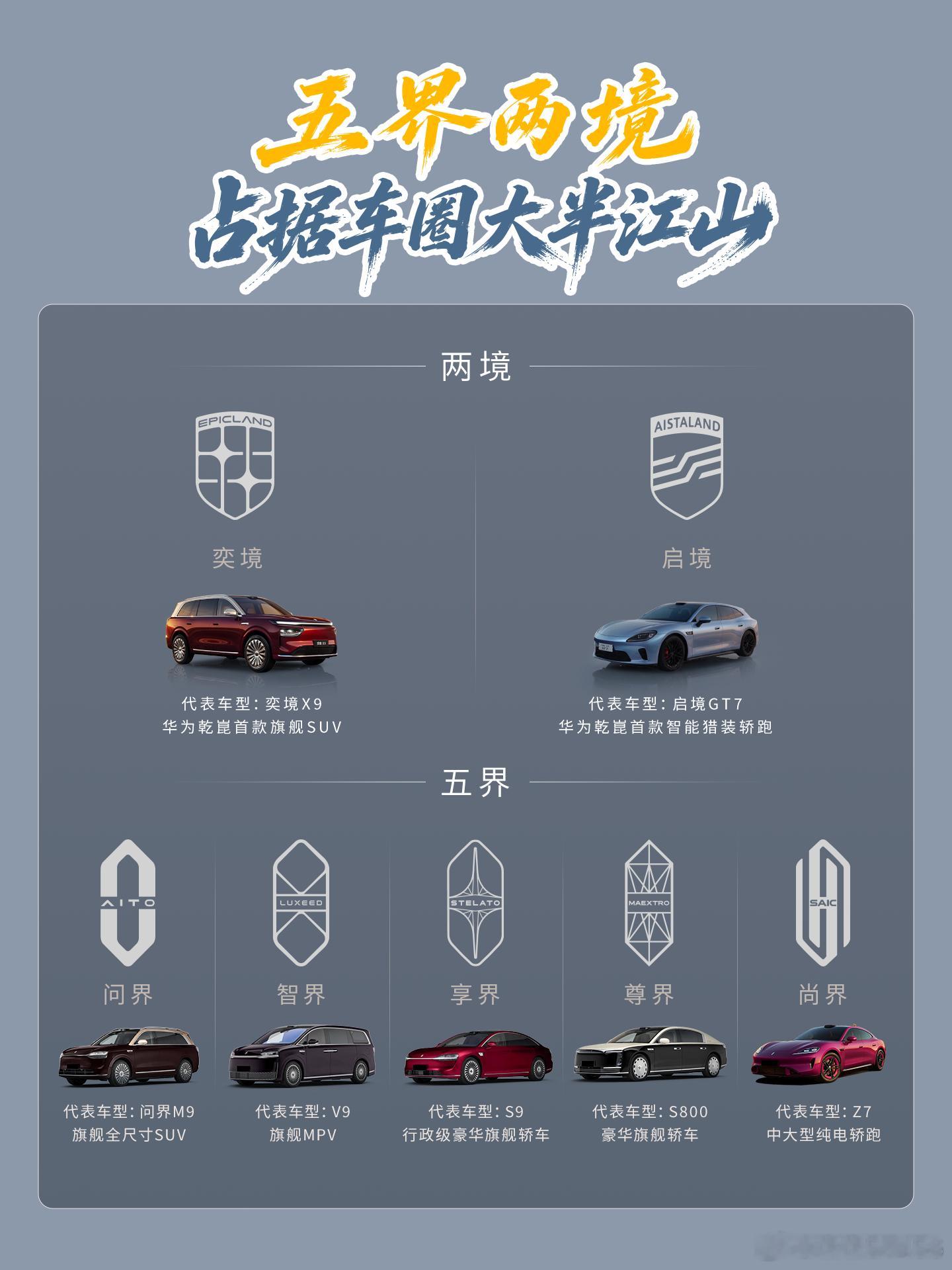 跟着华为汽车的节奏看，五界两境同步推进，启境预售发布会圆满收官，奕境也在稳步走来