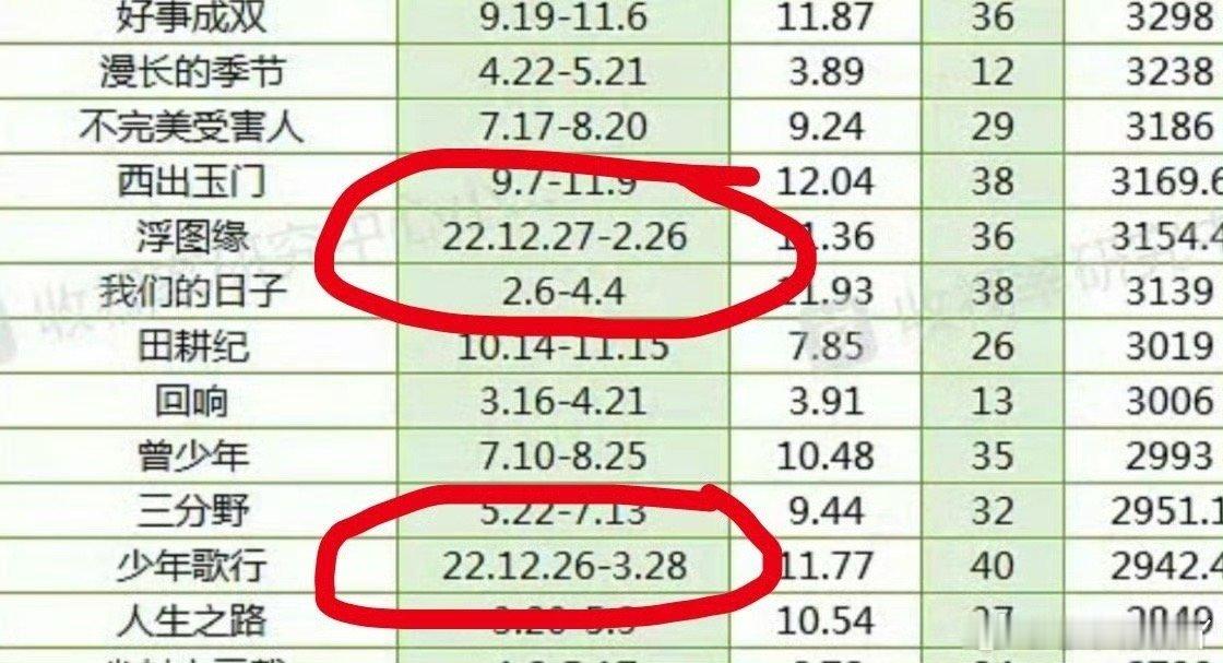 浮图缘热播期是61天不是91，统计表格的人搞错了 ​​​
