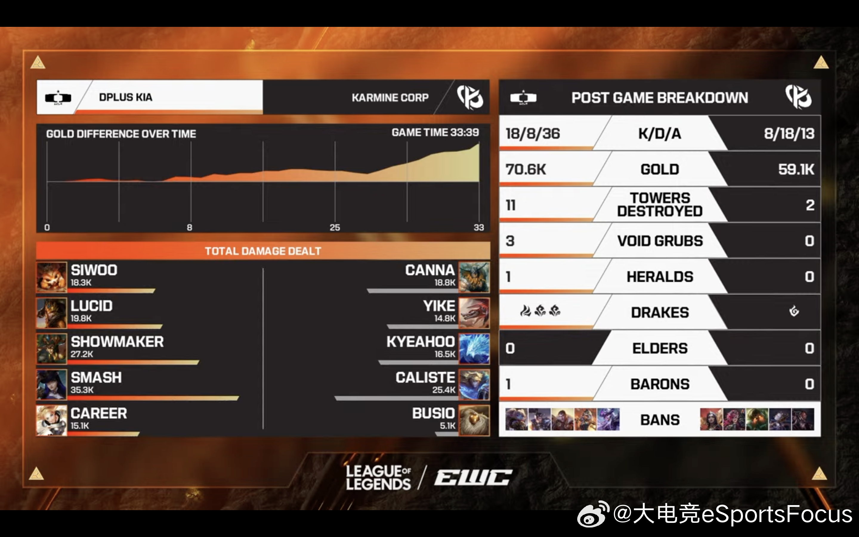 【2026EWC淘汰赛 KC 0:2 DK】第二局赛后数据面板如下2026EWC