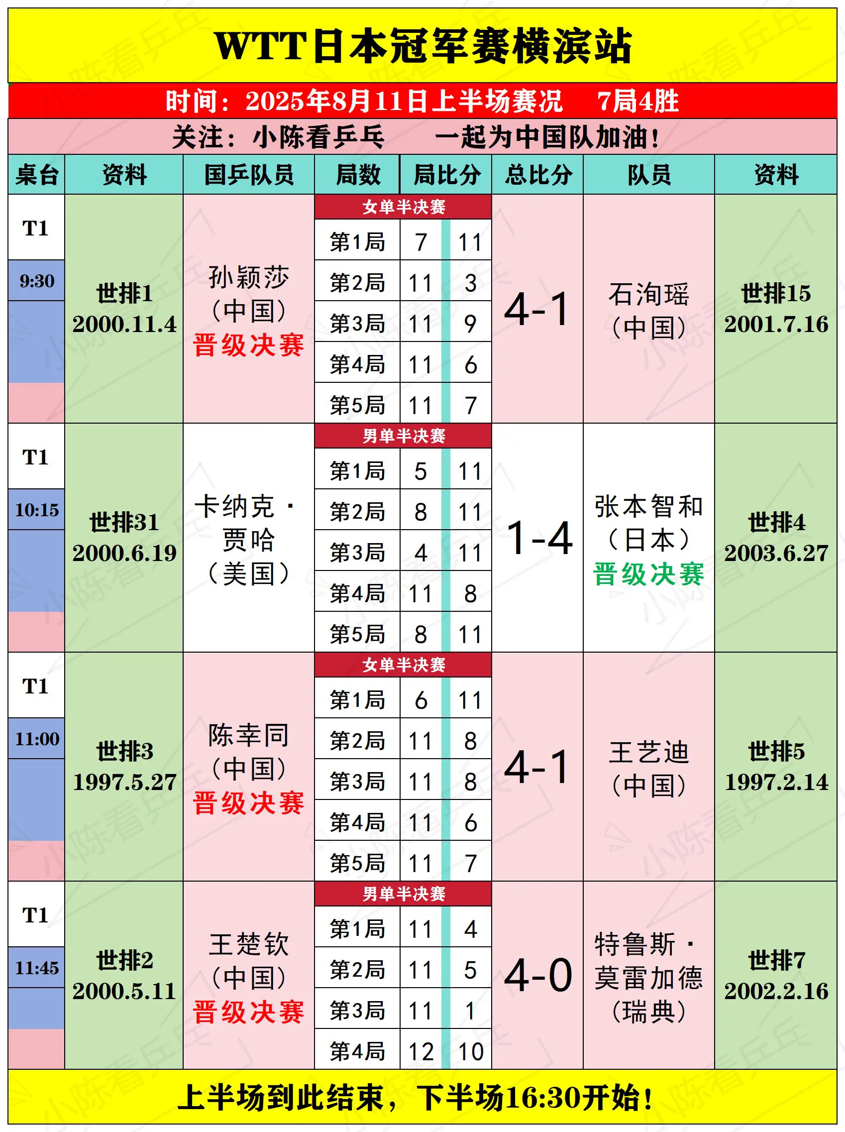 WTT日本冠军赛横滨8月11日上半场赛况。WTT日本冠军赛横滨站8月1...