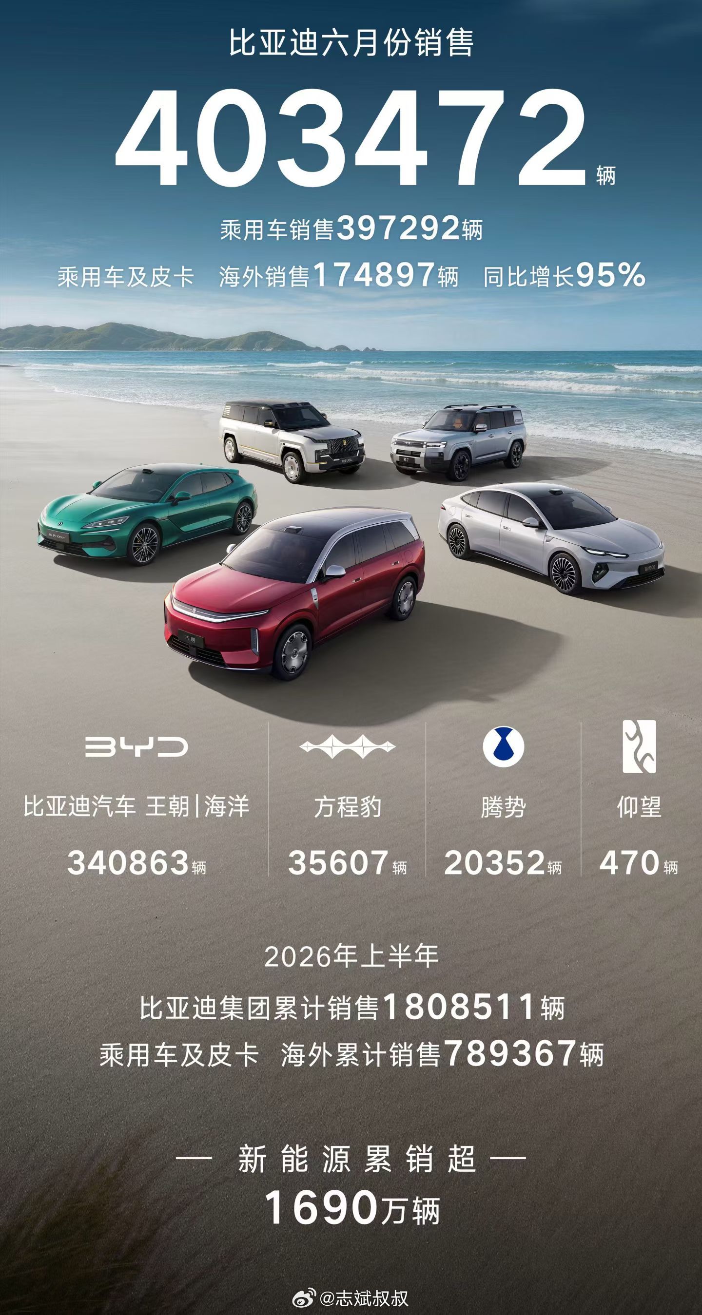 啊～原来是关中王来了…比亚迪6月销量403472台我敢打包票，二代刀产能释放了，