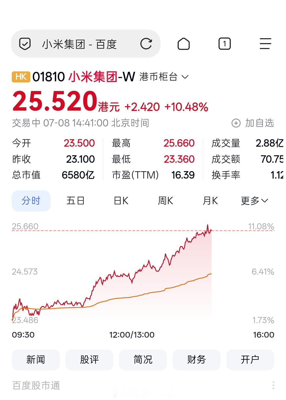 小米集团大涨超9％ 好家伙，官宣SkyNomad之后港股直接飙了超9个点。 全尺