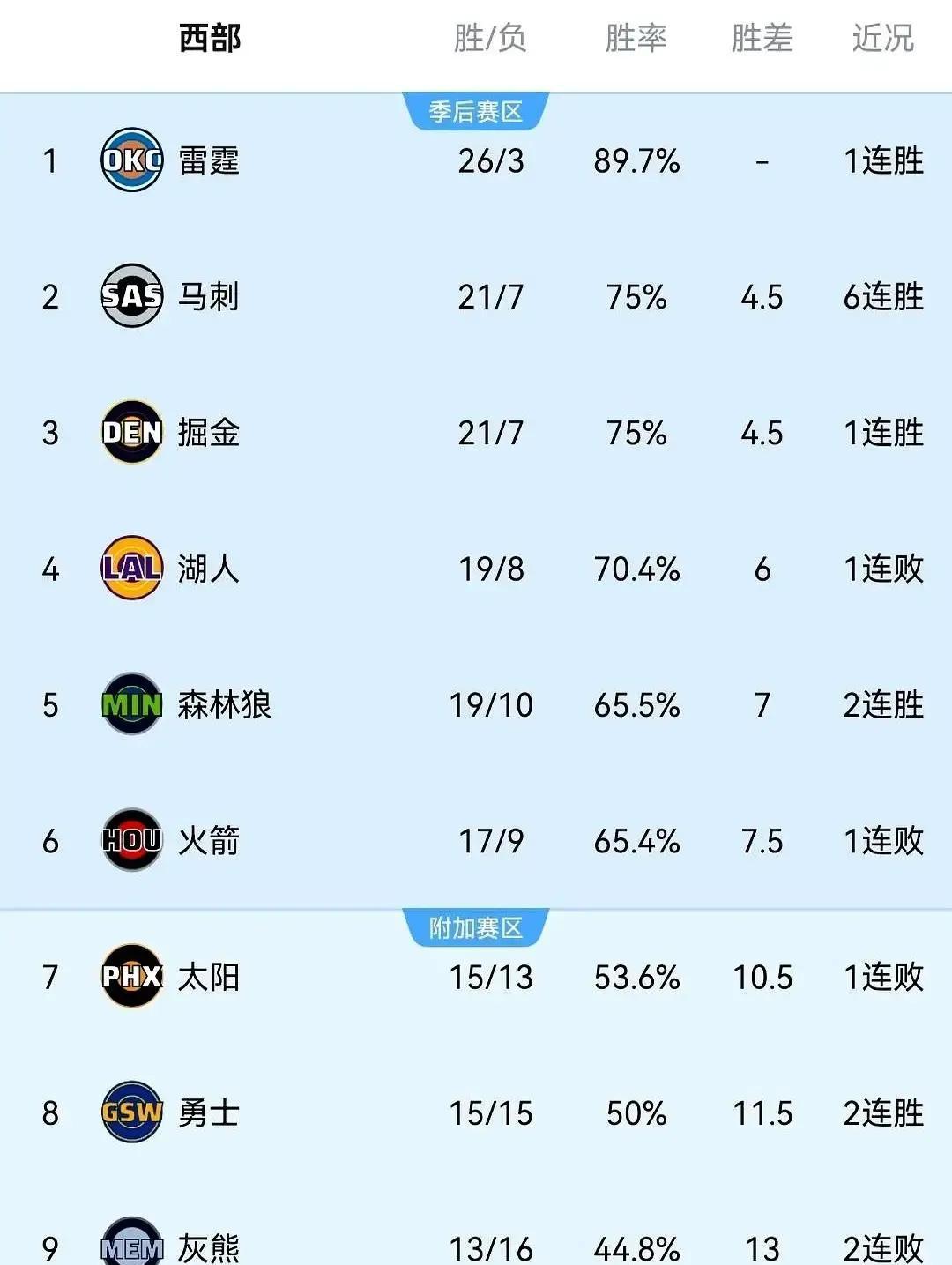 雷霆这帮小年轻，26胜11负，攻防全联盟前五，官方战力榜直接第一。亚历山大场均3