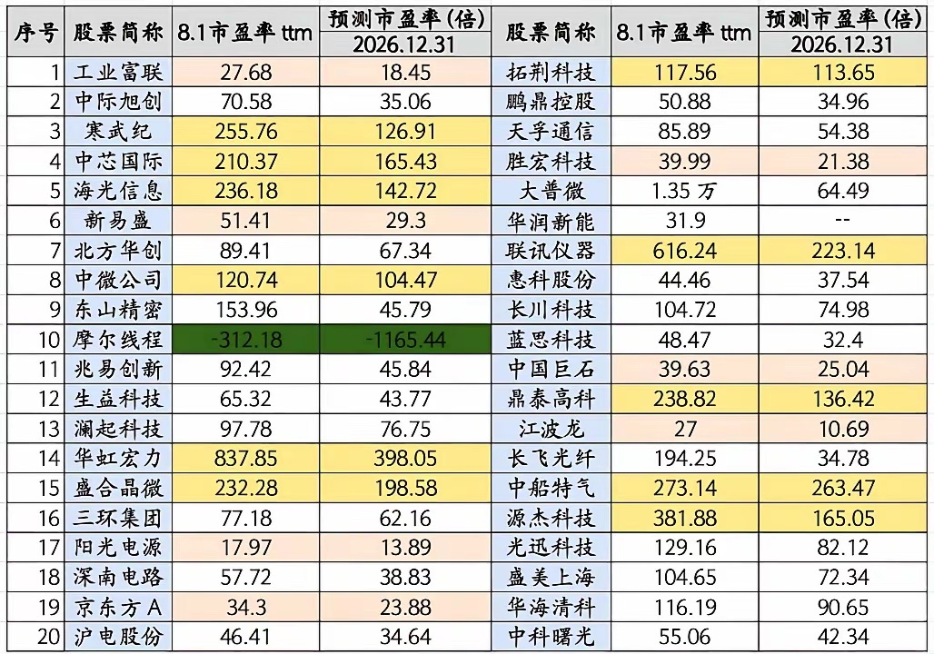 7月暴跌后，科技股当前的估值到高不高呢？我把千亿市值以上的科技全梳理了一遍，工业