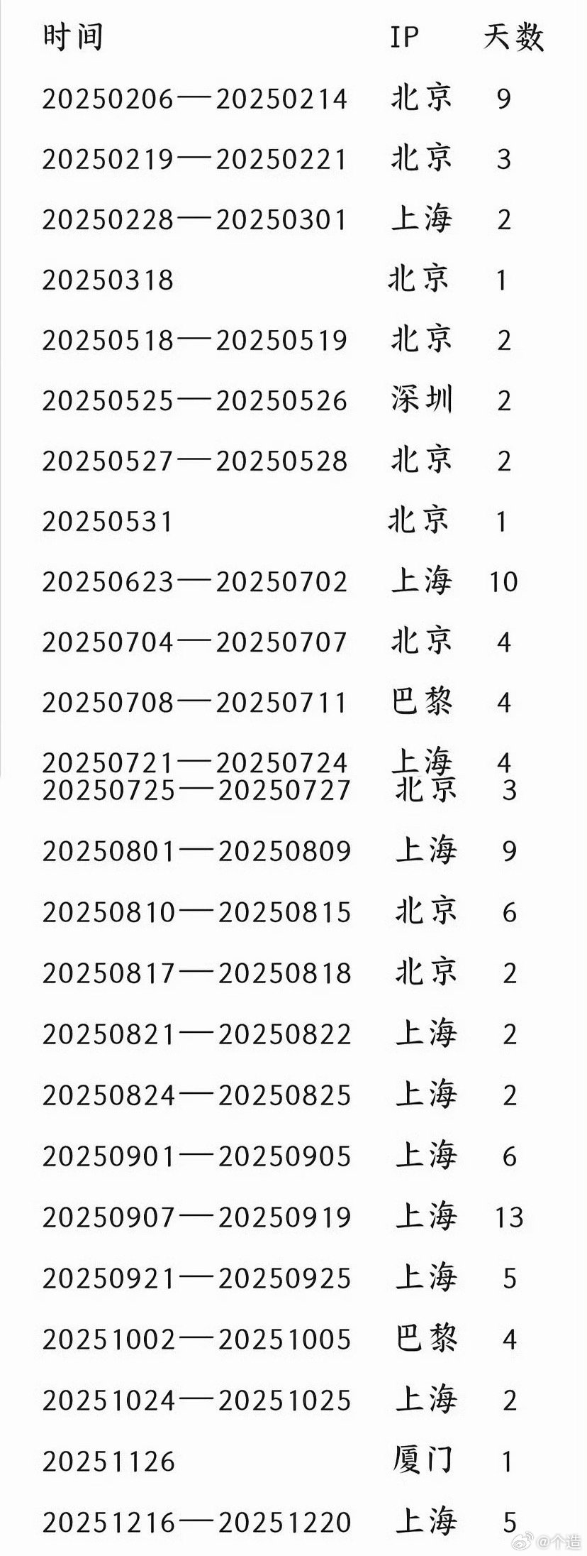 陈飞宇迪丽热巴同城频率网友整理了迪丽热巴、陈飞宇同城频率，重合率也是很高了！！ 