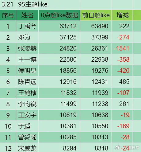 95生超like排名丁禹兮、邓为、张凌赫、王一博、侯明昊、陈哲远、王鹤棣、李昀锐