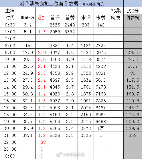 实时数据截止21点邓灵枢 李卓扬《老公消失，我担上位》 ［76集 156分钟］收