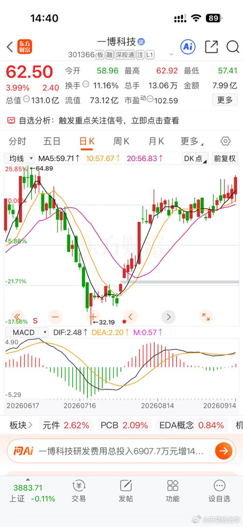 一博科技今天突破了，有望新高 ​​​
