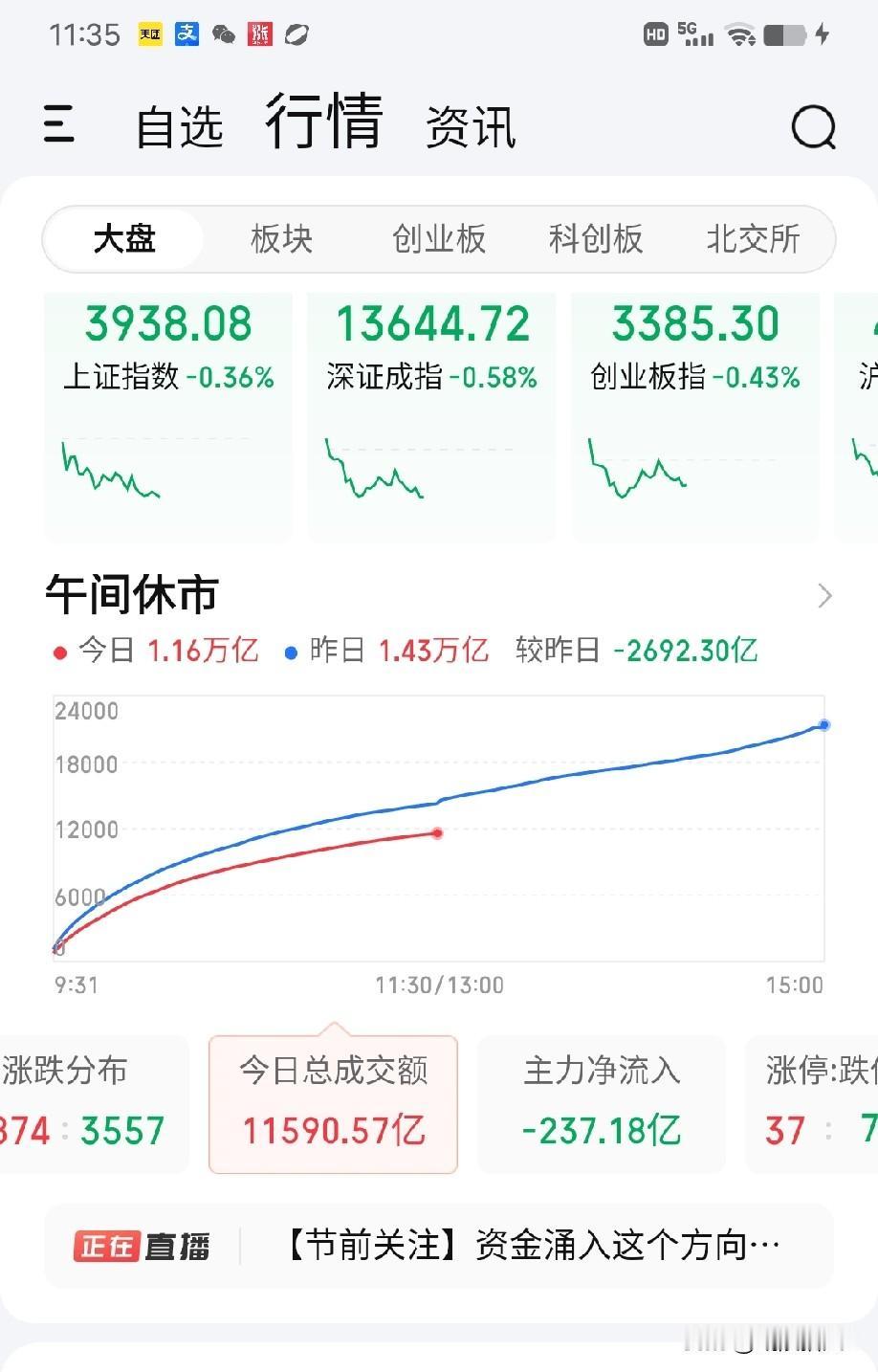 9月23日午评。极度缩量的背景下，下午我们如何应对？

两市上午缩量了2692亿
