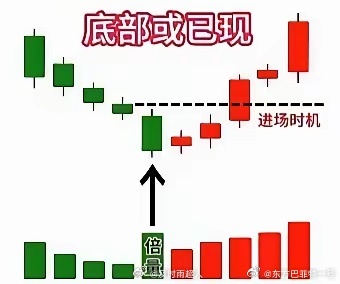 倍量柱四句实战口诀，吃透量价核心，抓准主力拉升信号量柱是资金进出最直观的痕迹，而