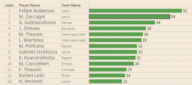 本赛季五大联赛反抢次数最多的前锋：62 - 菲利佩·安德森56 - 萨卡54 -