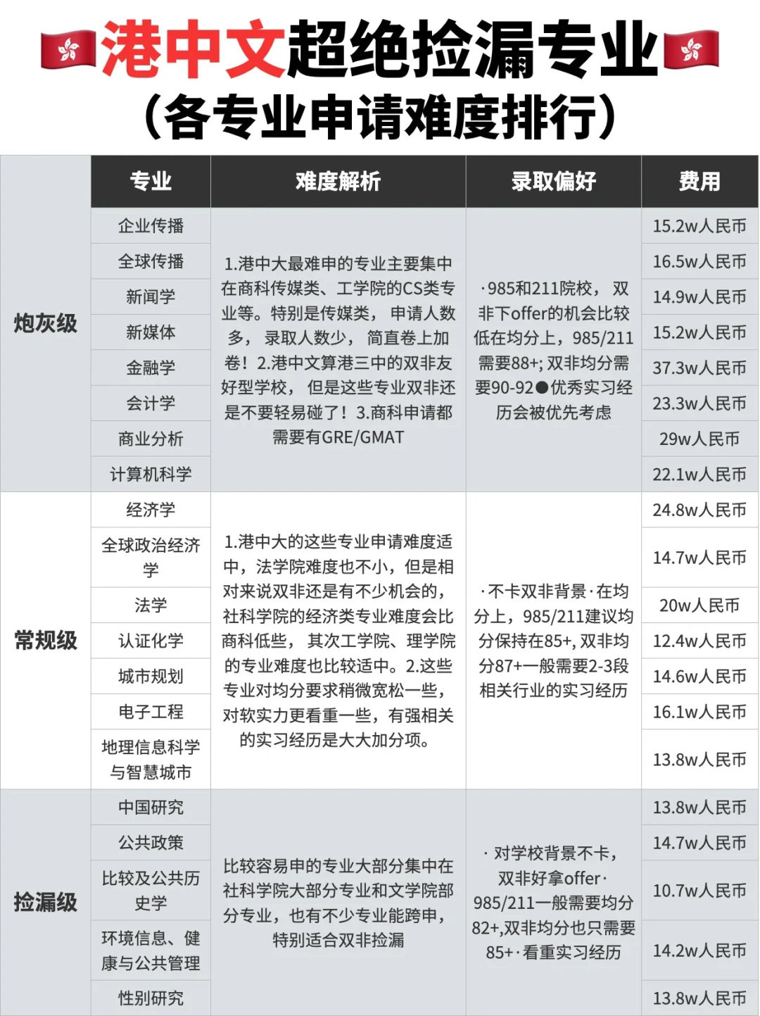 港中文的捡漏专业🥰难道还要去当炮灰吗❓