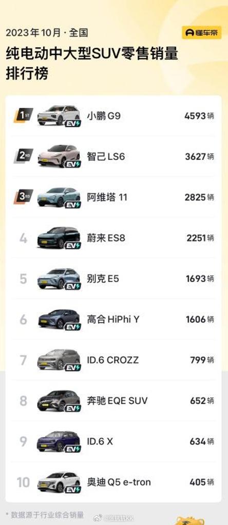 又发现一个信息，G9不仅在10月份销售4,593台，而且选装MAX的比例高达80