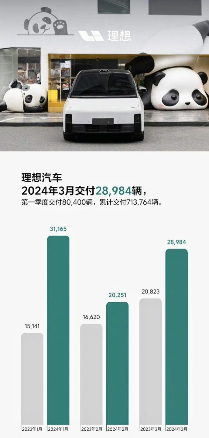 【#理想汽车3月交付28984辆#】2024年4月1日，理想汽车公布2024年3