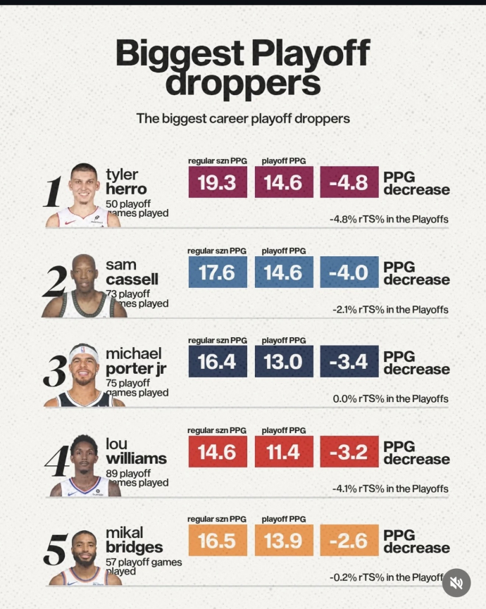 NBA历史上职业生涯季后赛表现下滑最大球员和提升最大球员榜单！ 