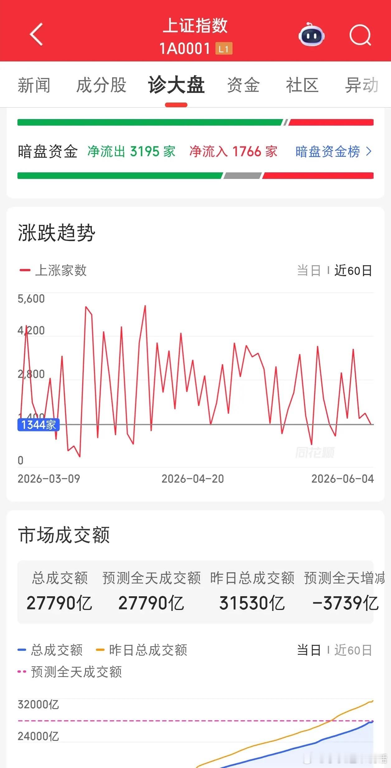明天要普涨行情了原因很简单，连续的普跌，需要一次普涨来留住散户了。不管你信不信，