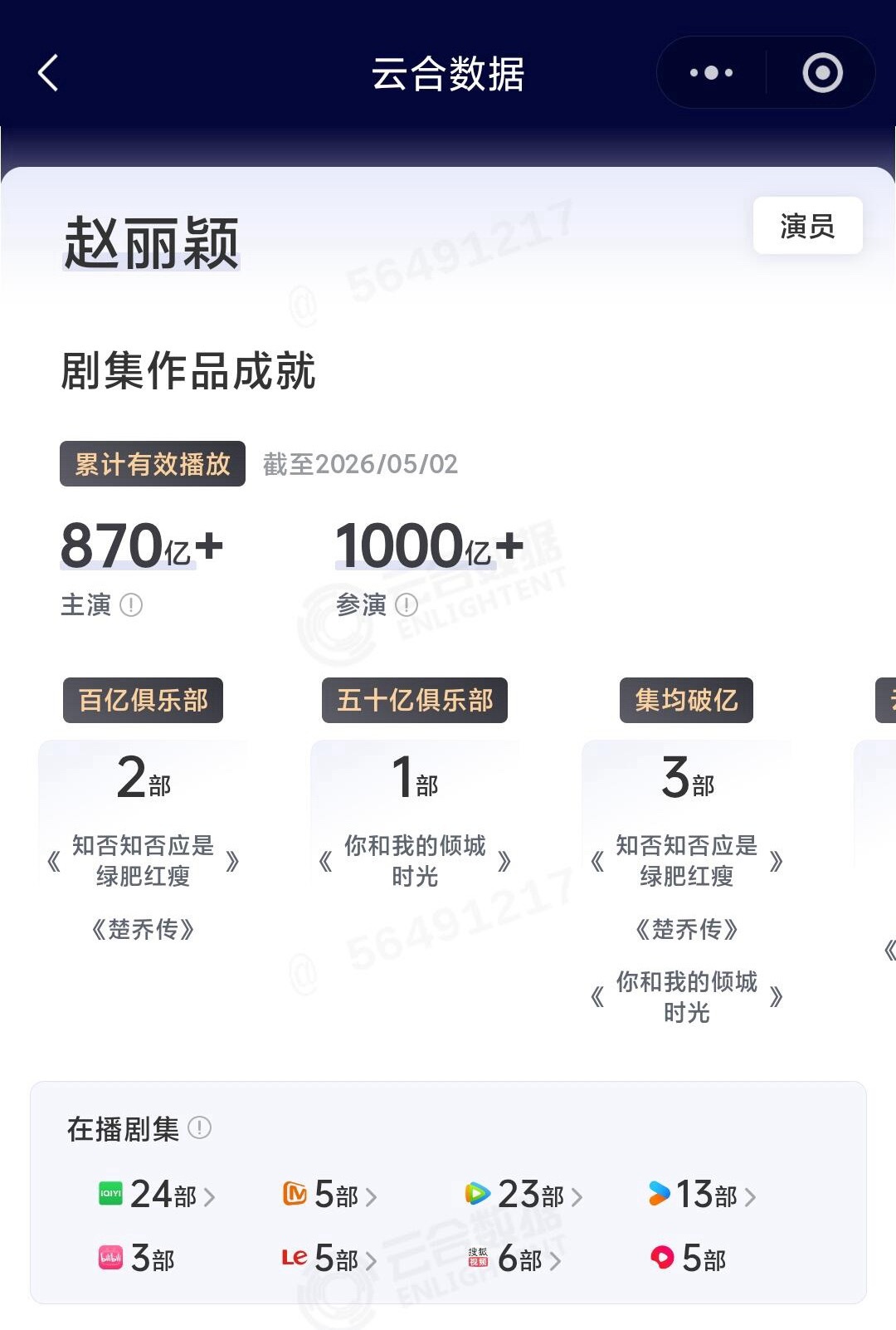 恭喜赵丽颖参演剧集云合播放量突破1000亿用角色征服观众，用作品霸屏十三年首位千