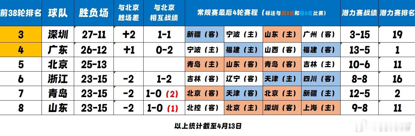 cba 常规赛前38轮战罢，再来看一下北京首钢 冲四的形势。其实局面很简单，现在