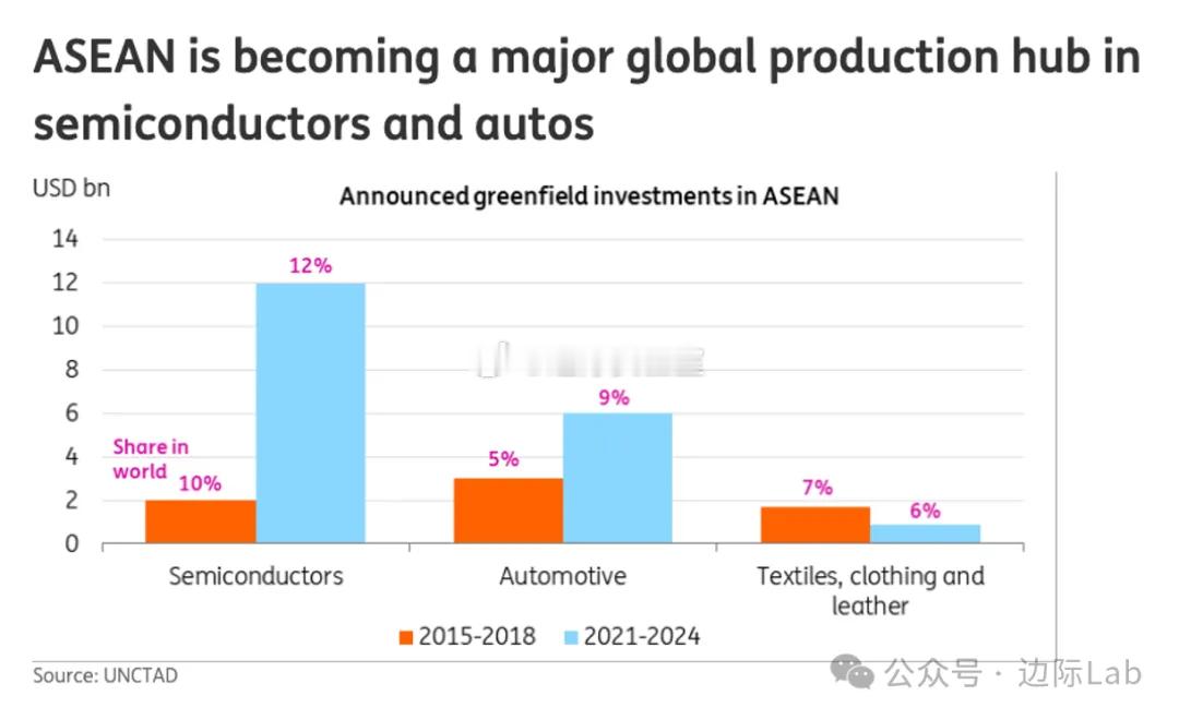 外国直接投资正加速流入东盟的半导体与汽车产业，推动该地区成为关键的全球生产中心。