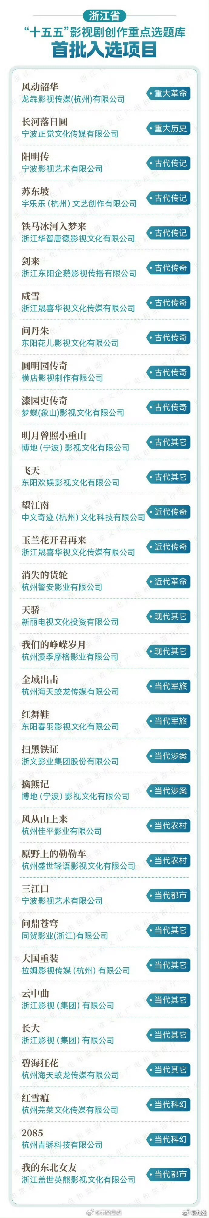 来看浙江省十五五影视剧创作重点选题库首批入选名单目前官宣在拍的看到了吴磊的剑来，