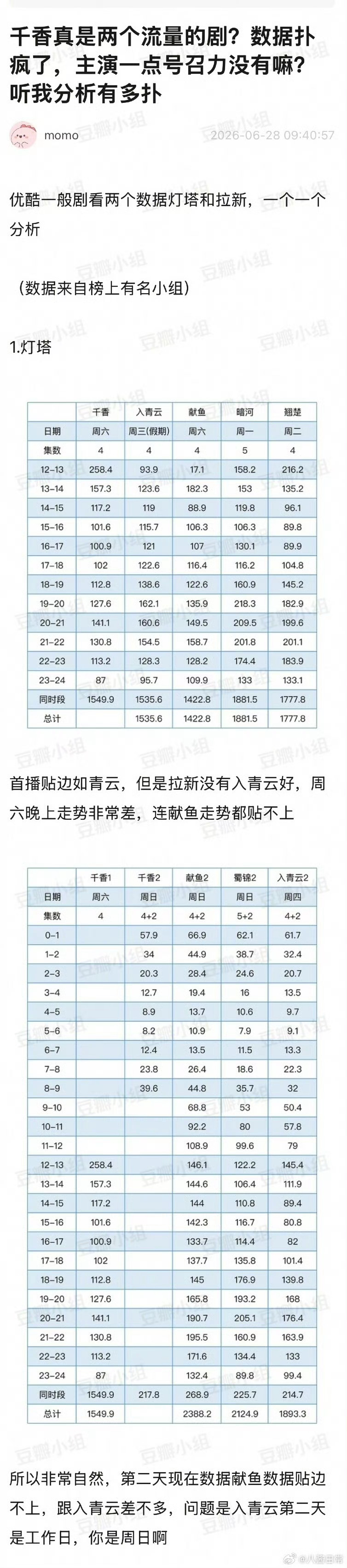 千香热度走势 都在嘲千香扑疯了，我记得这部是积压剧吧，现在电视剧市场这么冷，积压