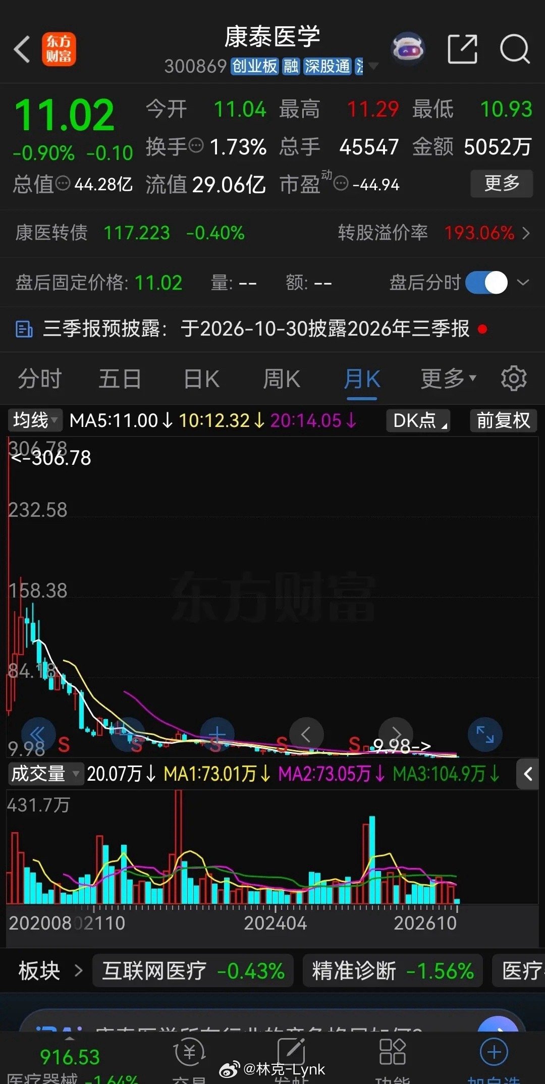 曾经暴涨29倍的新股之王，如今只剩11元不知道还有多少老股民记得康泰医学，这只当