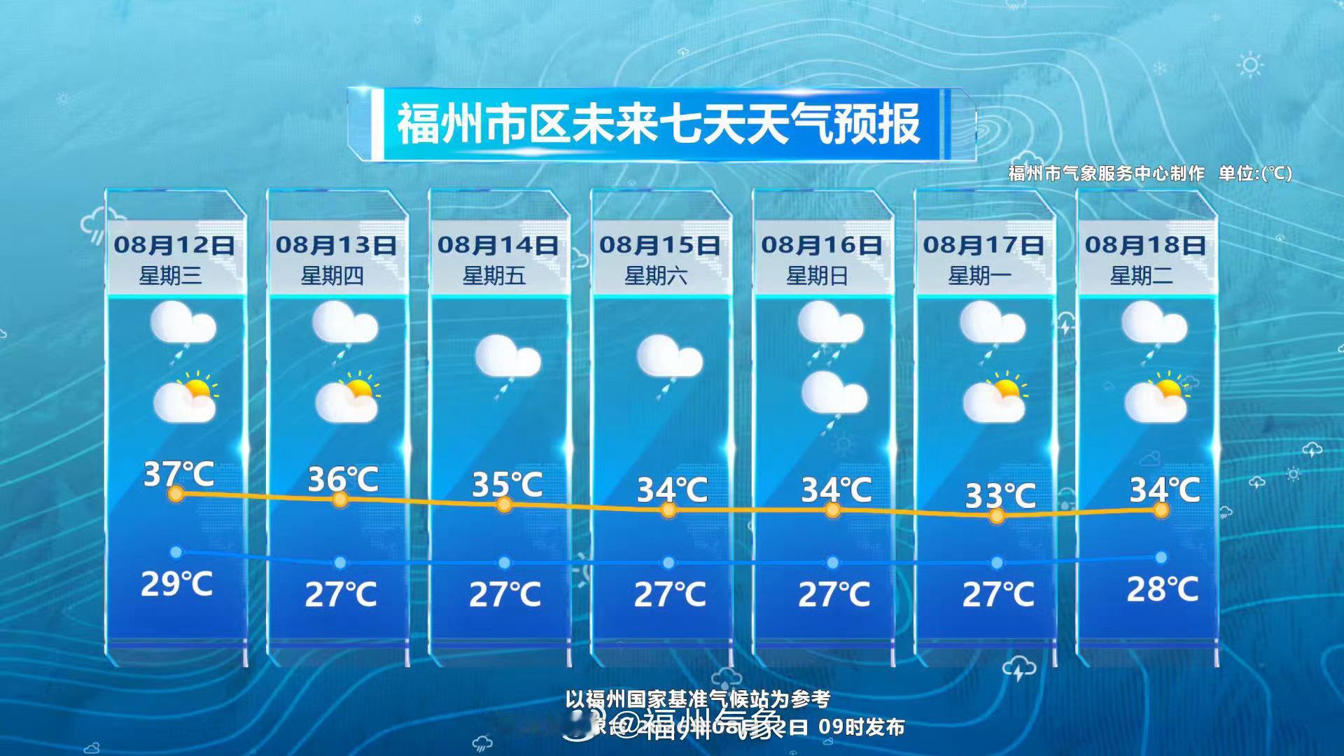 福州身边事虎纠人讲福州  今天到13日处于副热带高压边缘，环境风场为西南风，福州