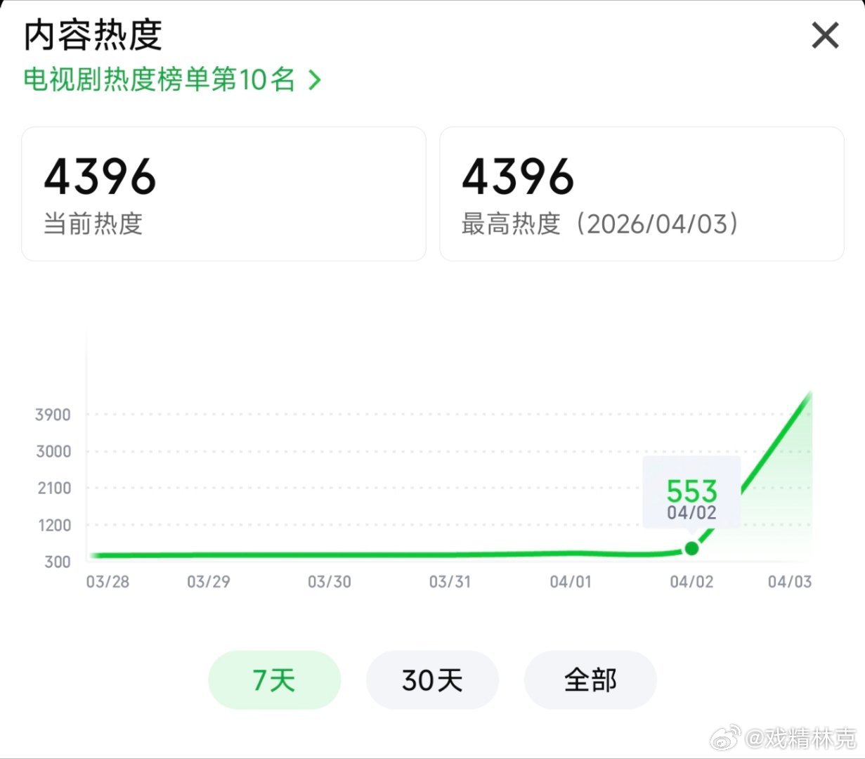 钢铁森林开播首日热度目前居然只有4396，和你定档1.7万百指的气质不太匹配啊，
